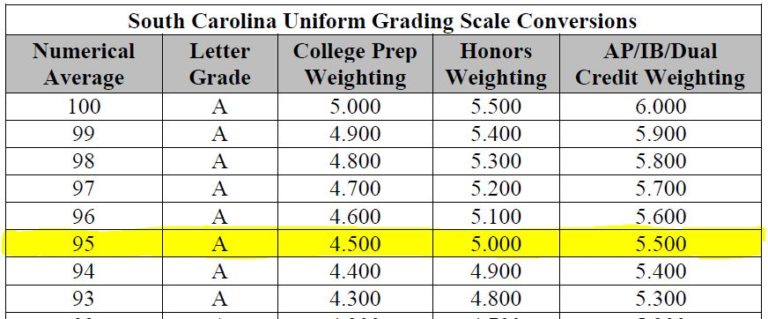 SC Uniform Grade Scale